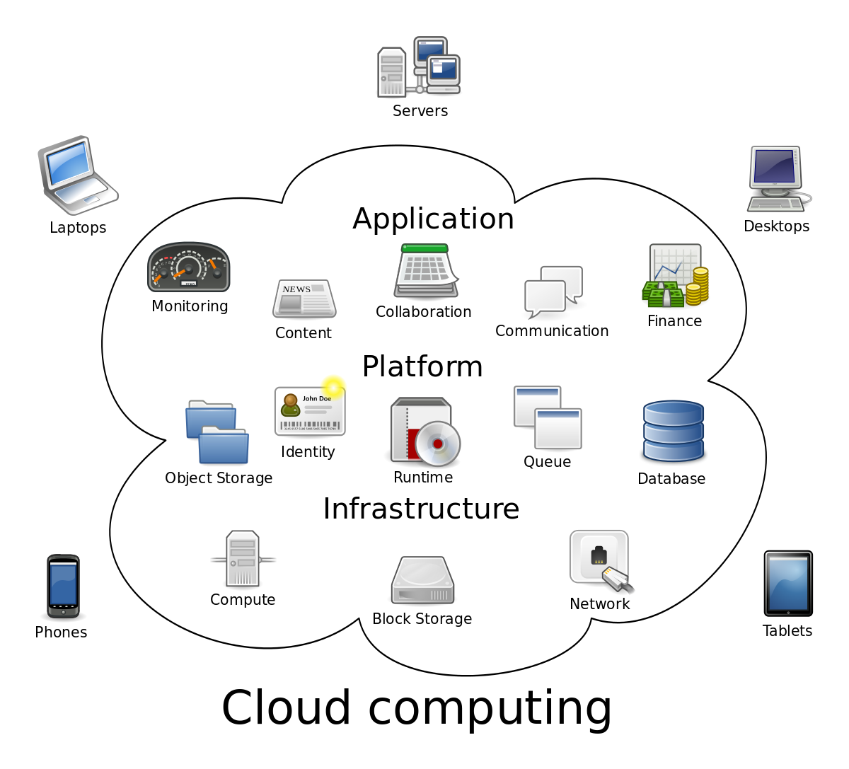 Cloud Computing Diagram